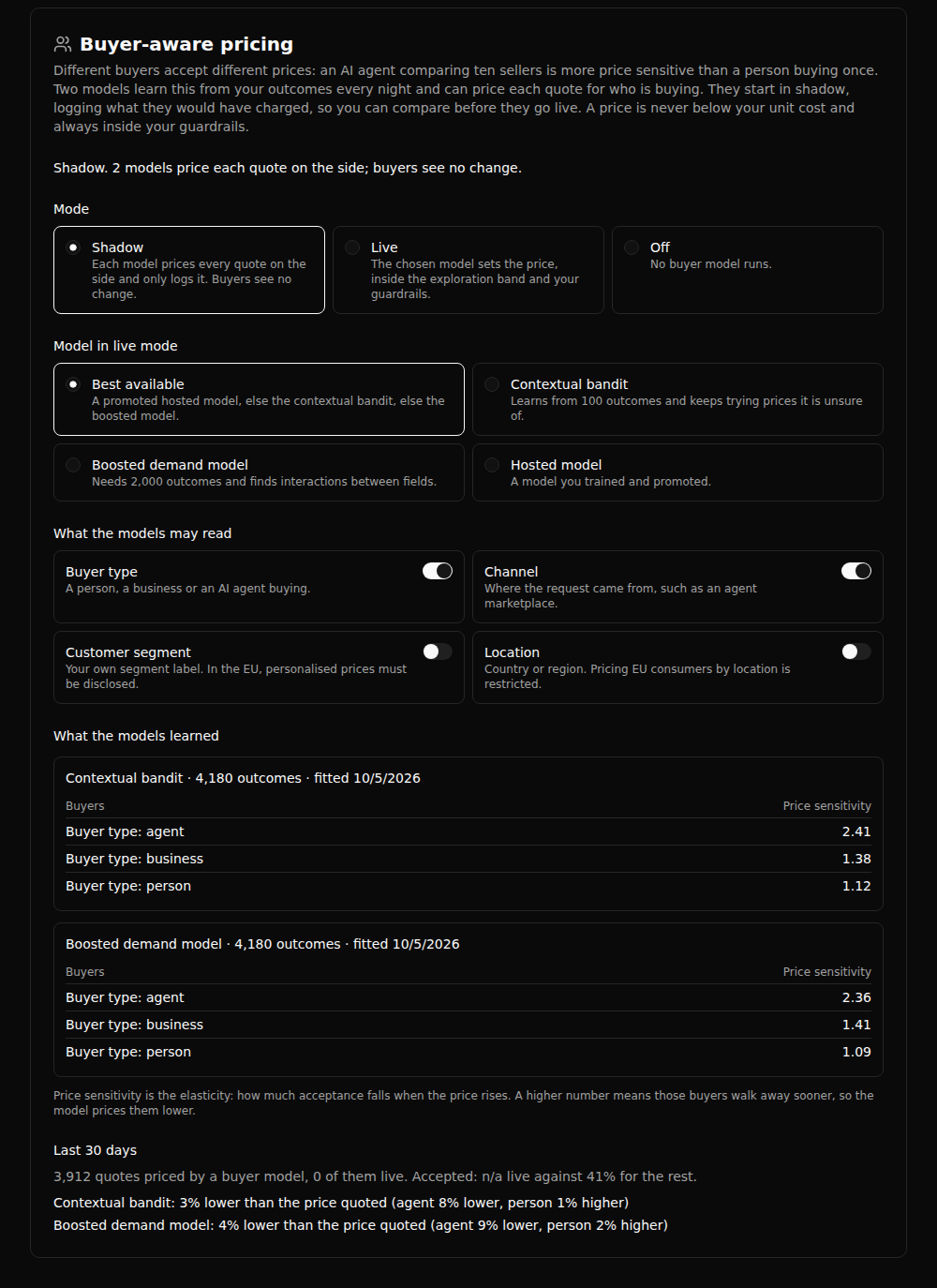 Buyer-aware pricing on the Learned pricing page in shadow mode, showing the price sensitivity each model learned for agents, businesses and people, and 30 days of shadow prices