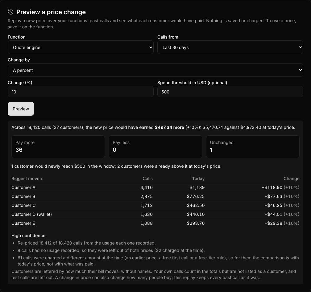 The Preview a price change card on Learned pricing in dark mode, showing a 10% rise replayed over the last 30 days with customers who would pay more, pay less or the same, and the biggest movers.